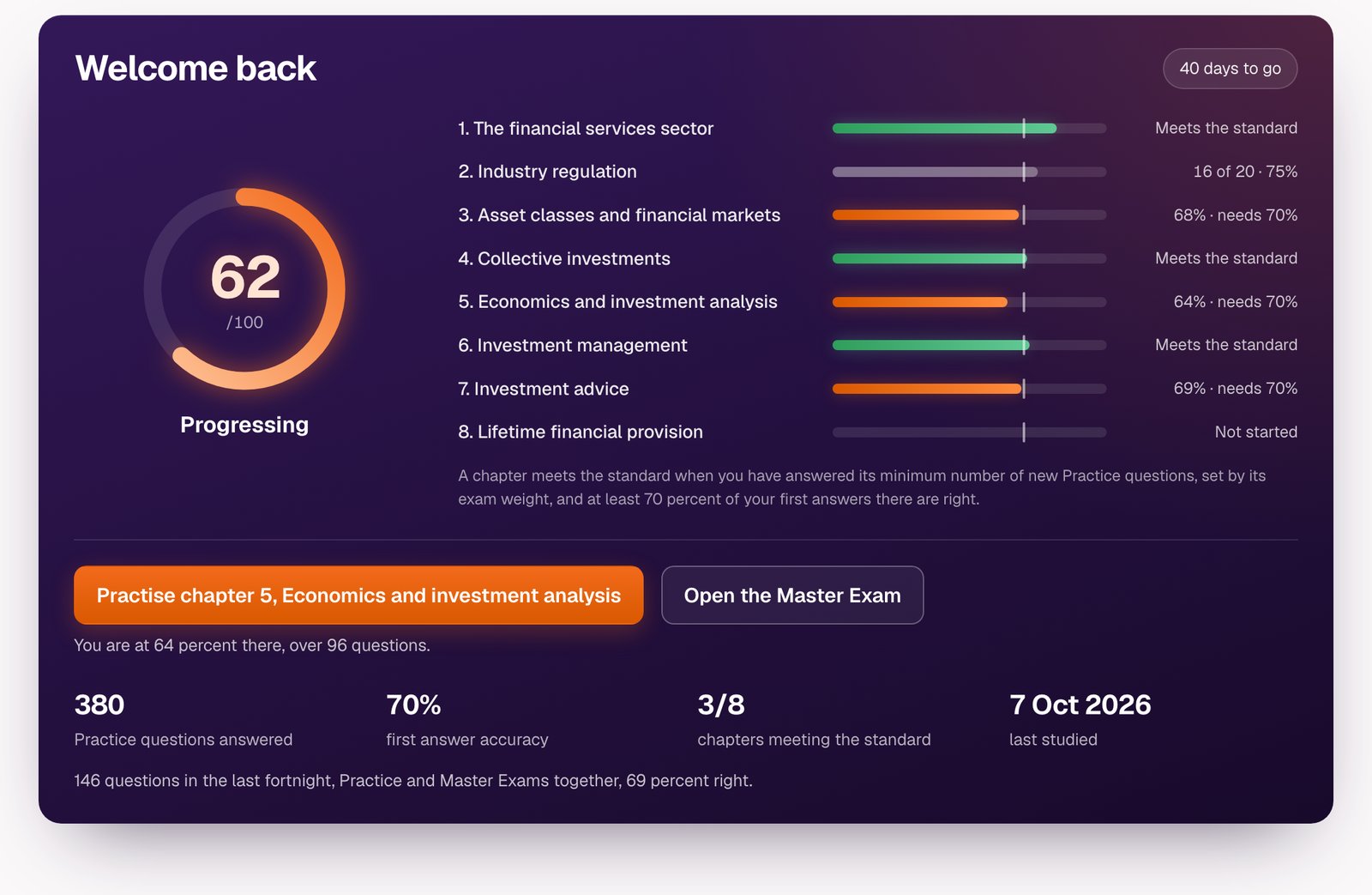 The Today dashboard with sample study data: a readiness score of 62 out of 100, labelled Progressing, 40 days to go, a bar for each of the eight chapters against the 70 percent standard with three meeting it, the suggested next step, Practise chapter 5, and 380 Practice questions answered at 70 percent first answer accuracy.
